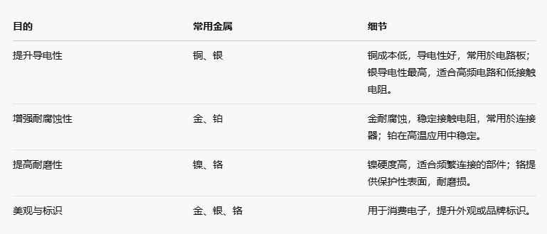 電鍍的目的與常用金屬.png